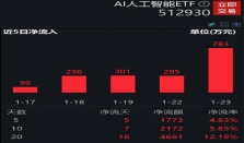 估值飙升！马斯克公司首个AI大模型产品即将发布！AI人工智能ETF(512930.SH)近6个交易日“吸金”超2000万元