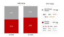 CounterPoint：2025Q1 中国汽车远程通信控制单元国产化率 58%，比亚迪同比增长 98% 在头部企业中增速最快