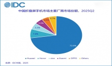 IDC：2025 年 Q2 中国折叠屏手机市场出货量同比下降 14%，华为独占超七成份额