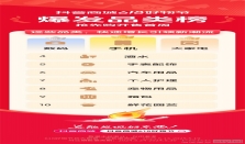 抖音电商 618 首周榜单发布，哪些好东西成为用户的心头好？