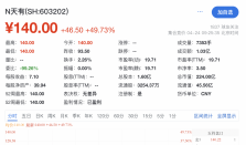 天有为上市首日开盘涨50%：实控人亲属扎堆持股，超五成收入来自现代汽车