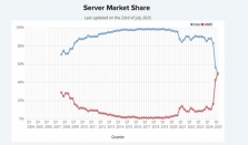 终结英特尔数十年主导地位：AMD 在服务器 CPU 市场用 8 年实现 2%→ 50% 华丽逆袭