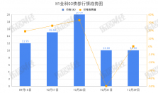 金科股份“H1金科03”早盘拉高，涨幅39%