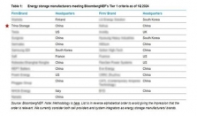 天合储能获评BNEF Tier 1一级储能厂商 (2024Q1)