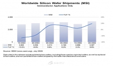 2025Q2全球半导体硅片出货面积同比增长9.6%