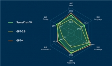 商汤科技日日新SenseNova 4．0发布：这次，带来全新的AI体验！