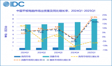 机构：2025年第一季度中国平板电脑市场出货量增长19.5% 小米位列第三