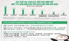 关爱女性健康，腾讯微保 “安心赔”理赔服务体系再升级