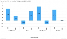机构：2025年中国电视市场将出货3830万台，同比增长3.2%