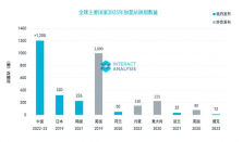 中国位居第一！中日韩加氢站建设规划领跑全球