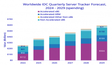 IDC：全球服务器市场 2025 年有望达 3660 亿美元，同比增长 44.6%