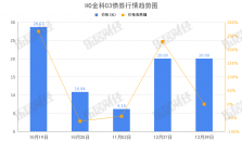 金科股份“H0金科03”早盘拉低，跌幅45.8%