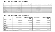 Gartner：2024年全球IT总支出预计将达5万亿美元