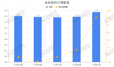 金科股份高管集体增持超377万股份，增持金额506.89万元