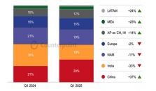 CounterPoint 报告 2025Q1 全球智能手表出货量：苹果同比降 9%，华为、小米增 53%，三星降 18%