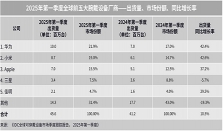 IDC 公布 2025Q1 全球腕戴设备厂商 TOP5：华为同比增 42.4% 跃升第一、小米增 42.6%、苹果增 37.2%