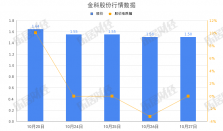 金科股份前三季度实现营收430亿元，重整工作进展顺利