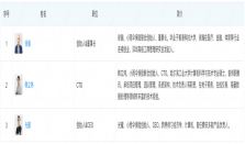 手回科技IPO：估值6年60倍背后，业绩亏损及资不抵债