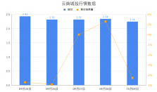 云南城投仲裁纠纷申请书被驳回，涉逾期担保2.6亿元